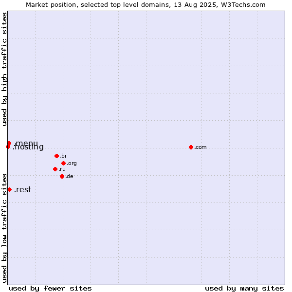Market position of .rest (Restaurant industry) vs. .menu (Menu) vs. .hosting (Hosting)
