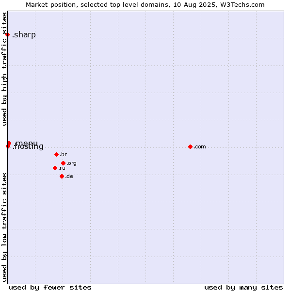 Market position of .menu (Menu) vs. .hosting (Hosting) vs. .sharp (Sharp brand)