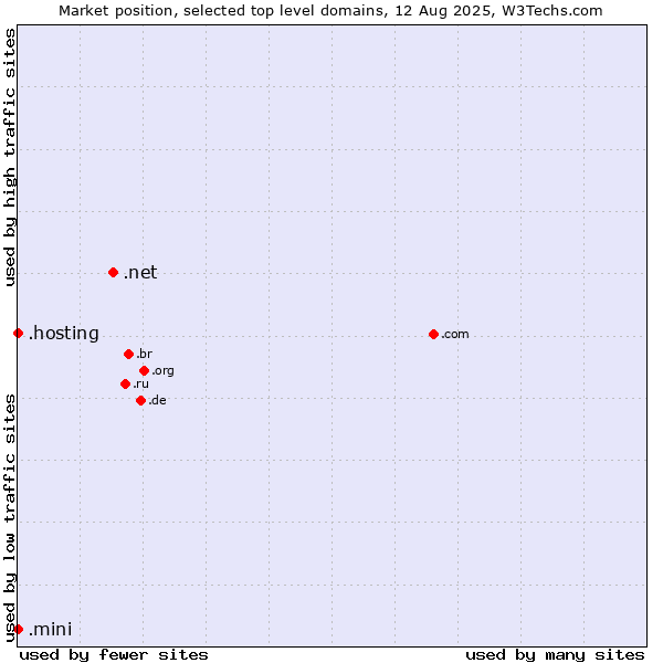 Market position of .net (Network providers) vs. .hosting (Hosting) vs. .mini (Mini)