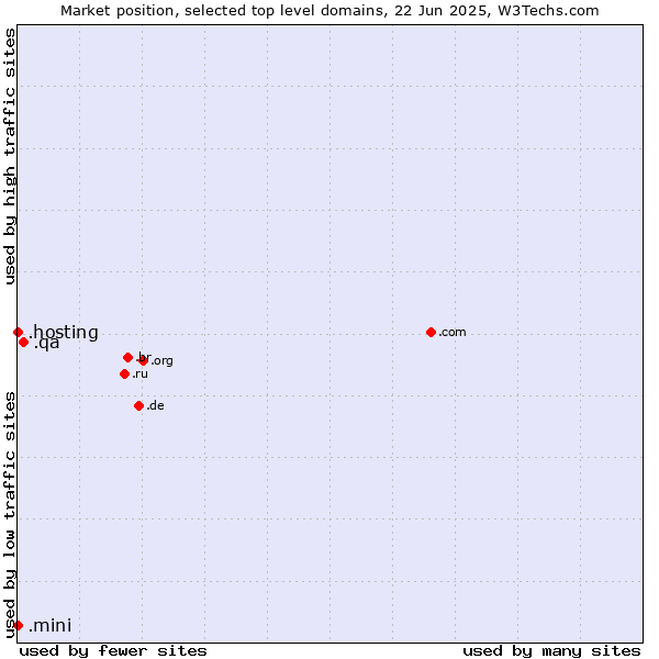 Market position of .qa (Qatar) vs. .hosting (Hosting) vs. .mini (Mini)