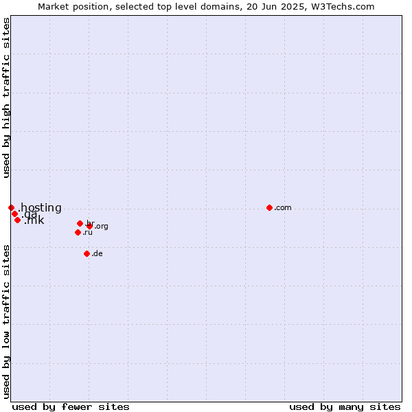 Market position of .mk (North Macedonia) vs. .qa (Qatar) vs. .hosting (Hosting)