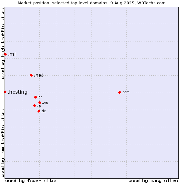 Market position of .net (Network providers) vs. .ml (Mali) vs. .hosting (Hosting)