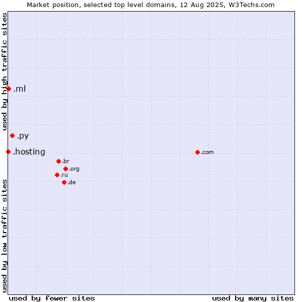 Market position of .py (Paraguay) vs. .ml (Mali) vs. .hosting (Hosting)