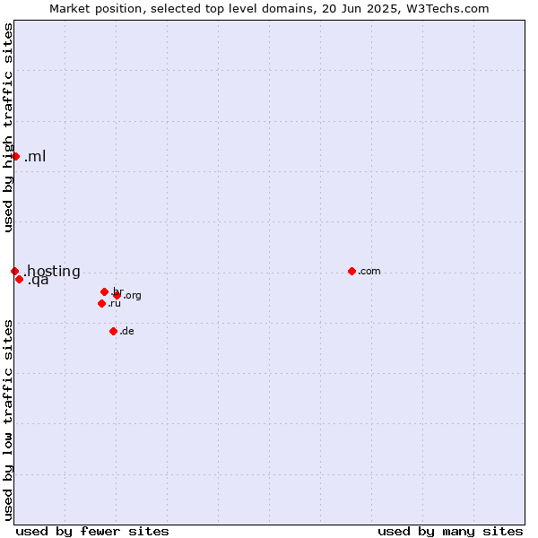 Market position of .qa (Qatar) vs. .ml (Mali) vs. .hosting (Hosting)
