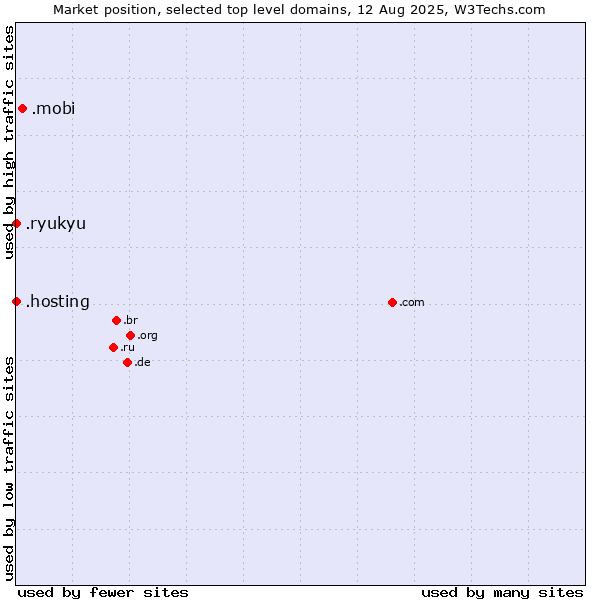 Market position of .mobi (Mobile products and services) vs. .hosting (Hosting) vs. .ryukyu (Ryukyu, region of Okinawa, Japan)