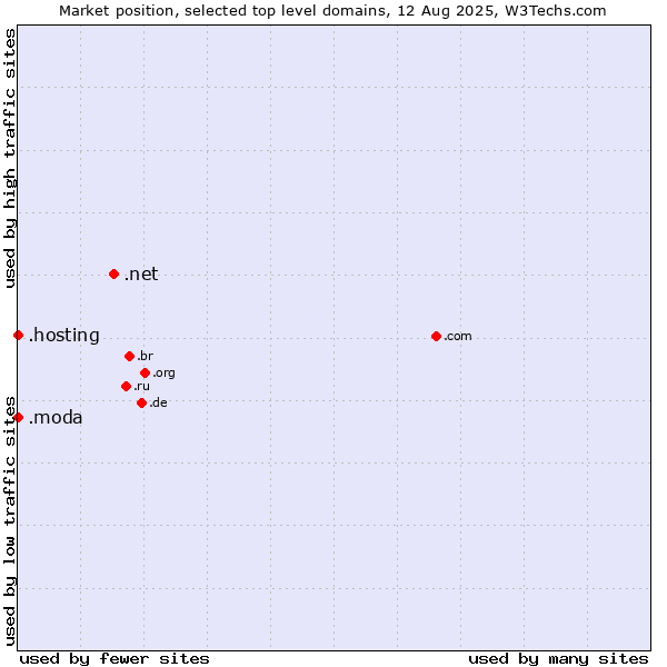 Market position of .net (Network providers) vs. .moda (Spanish/Italian for fashion) vs. .hosting (Hosting)
