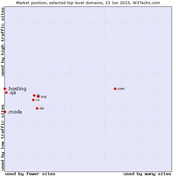 Market position of .qa (Qatar) vs. .moda (Spanish/Italian for fashion) vs. .hosting (Hosting)