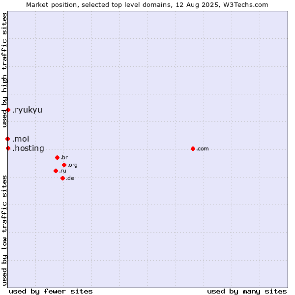Market position of .hosting (Hosting) vs. .ryukyu (Ryukyu, region of Okinawa, Japan) vs. .moi (French for me or I)
