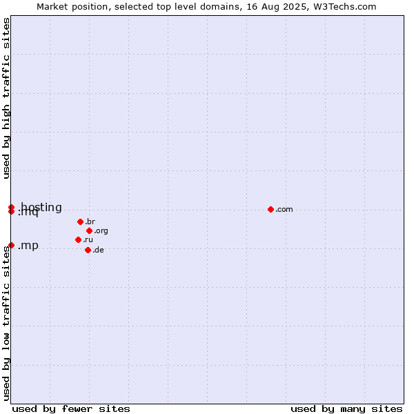 Market position of .mq (Martinique) vs. .hosting (Hosting) vs. .mp (Northern Mariana Islands)
