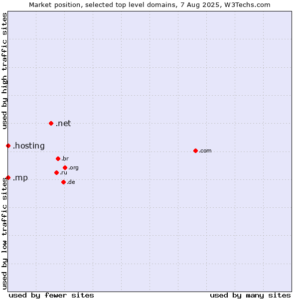 Market position of .net (Network providers) vs. .hosting (Hosting) vs. .mp (Northern Mariana Islands)