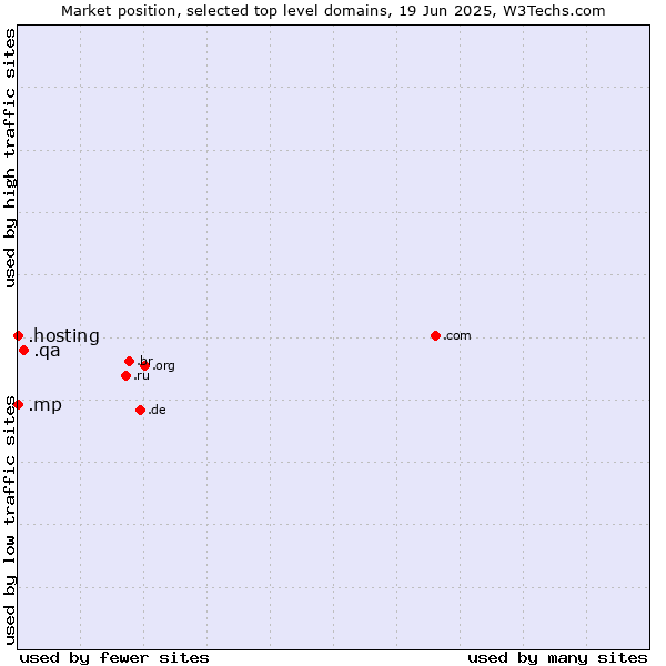 Market position of .qa (Qatar) vs. .hosting (Hosting) vs. .mp (Northern Mariana Islands)