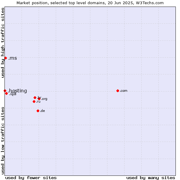 Market position of .qa (Qatar) vs. .ms (Montserrat) vs. .hosting (Hosting)