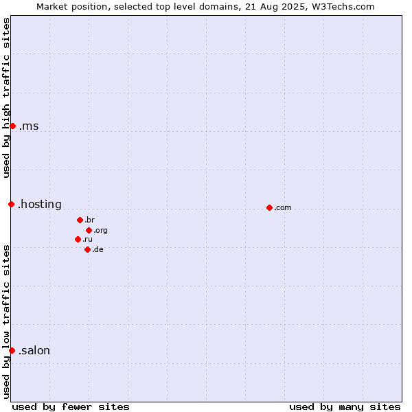 Market position of .ms (Montserrat) vs. .salon (Salon) vs. .hosting (Hosting)