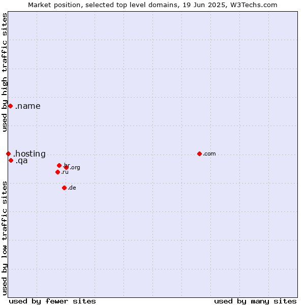 Market position of .qa (Qatar) vs. .name (Individuals) vs. .hosting (Hosting)