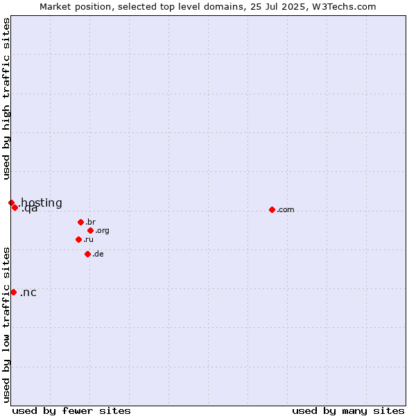 Market position of .qa (Qatar) vs. .nc (New Caledonia) vs. .hosting (Hosting)
