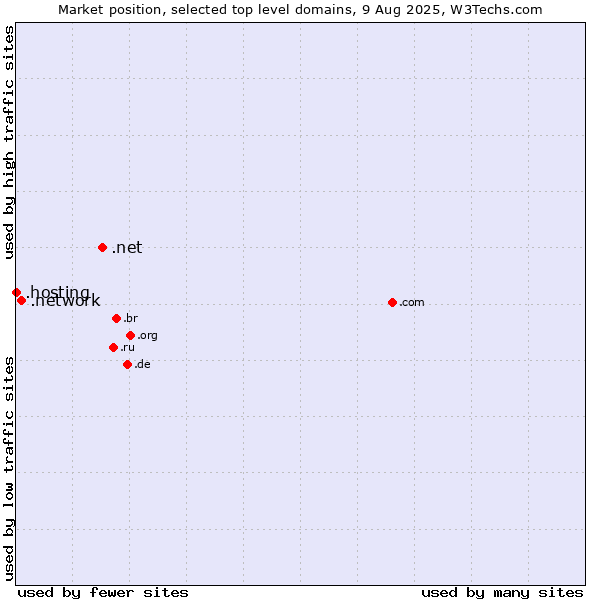 Market position of .net (Network providers) vs. .network (Network) vs. .hosting (Hosting)