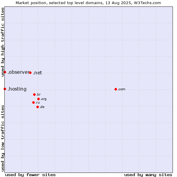 Market position of .net (Network providers) vs. .hosting (Hosting) vs. .observer (Observer brand)