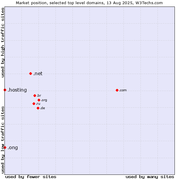 Market position of .net (Network providers) vs. .ong (Abbreviation for non-government organizations in several languages) vs. .hosting (Hosting)