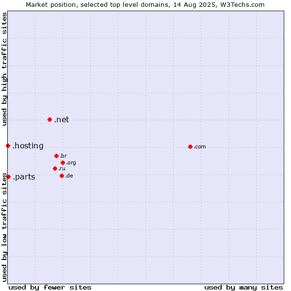Market position of .net (Network providers) vs. .parts (Parts) vs. .hosting (Hosting)