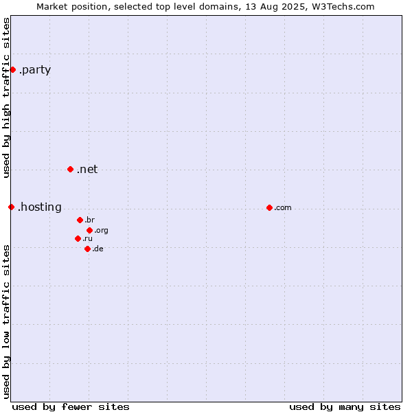 Market position of .net (Network providers) vs. .party (Party) vs. .hosting (Hosting)
