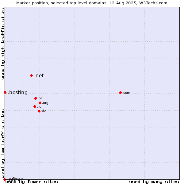 Market position of .net (Network providers) vs. .hosting (Hosting) vs. .pfizer (Pfizer brand)