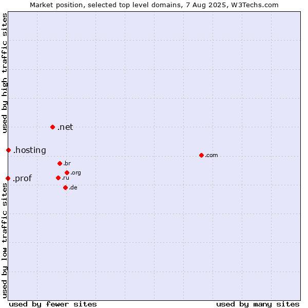 Market position of .net (Network providers) vs. .hosting (Hosting) vs. .prof (Short for professor)