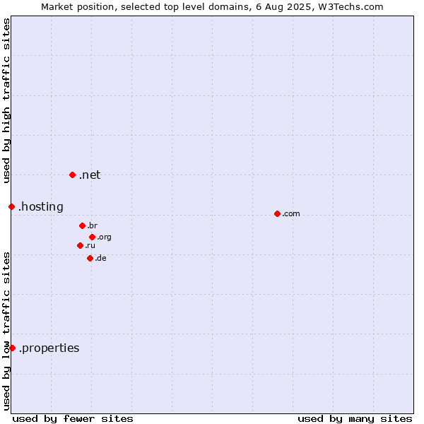 Market position of .net (Network providers) vs. .properties (Properties) vs. .hosting (Hosting)