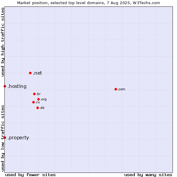 Market position of .net (Network providers) vs. .hosting (Hosting) vs. .property (Property)