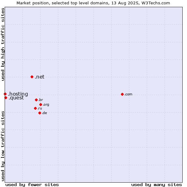Market position of .net (Network providers) vs. .quest (Quest brand) vs. .hosting (Hosting)