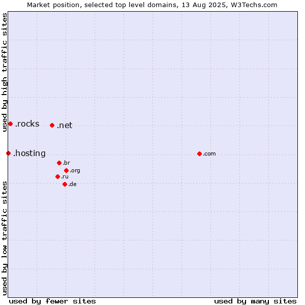 Market position of .net (Network providers) vs. .rocks (Rocks) vs. .hosting (Hosting)