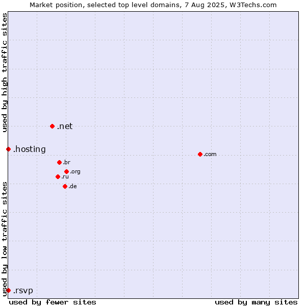 Market position of .net (Network providers) vs. .hosting (Hosting) vs. .rsvp (RSVP (French 