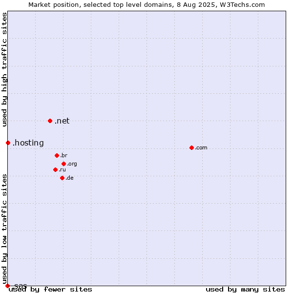 Market position of .net (Network providers) vs. .hosting (Hosting) vs. .sas (SAS Institute brand)