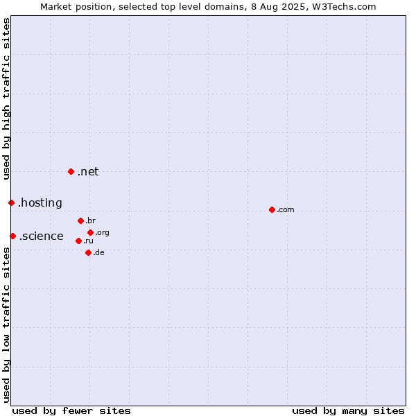 Market position of .net (Network providers) vs. .science (Science) vs. .hosting (Hosting)