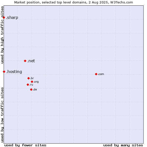 Market position of .net (Network providers) vs. .hosting (Hosting) vs. .sharp (Sharp brand)