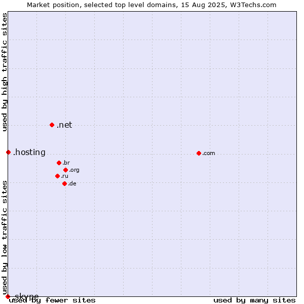 Market position of .net (Network providers) vs. .hosting (Hosting) vs. .skype (Skype brand)