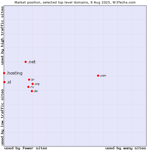Market position of .net (Network providers) vs. .sl (Sierra Leone) vs. .hosting (Hosting)