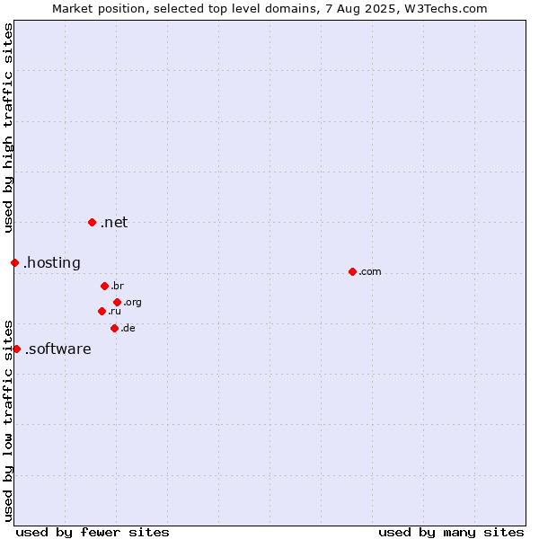 Market position of .net (Network providers) vs. .software (Software) vs. .hosting (Hosting)