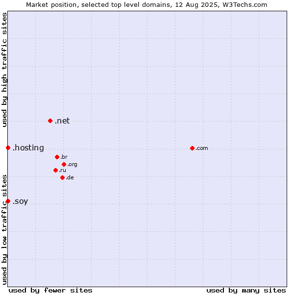 Market position of .net (Network providers) vs. .hosting (Hosting) vs. .soy (Spanish for I am)
