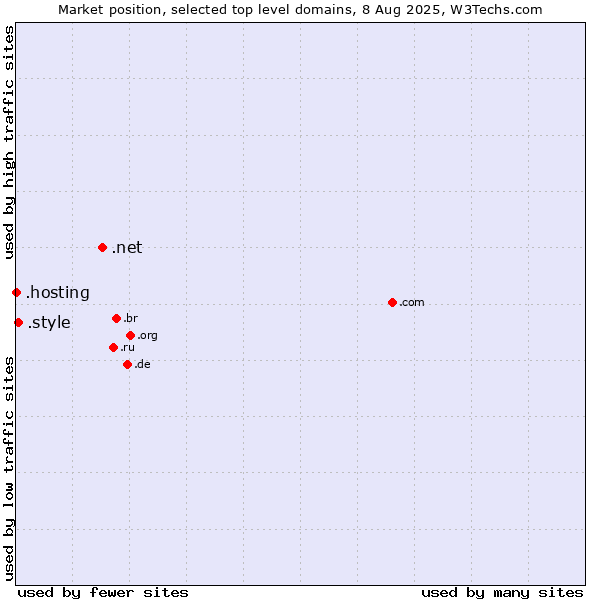 Market position of .net (Network providers) vs. .style (Style) vs. .hosting (Hosting)