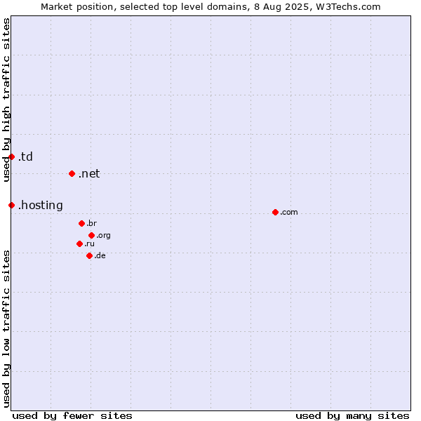 Market position of .net (Network providers) vs. .hosting (Hosting) vs. .td (Chad)
