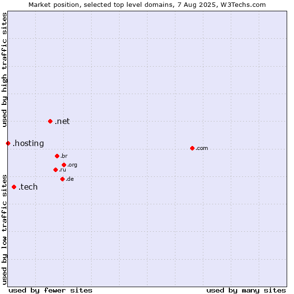 Market position of .net (Network providers) vs. .tech (Tech) vs. .hosting (Hosting)