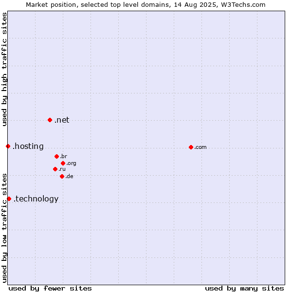 Market position of .net (Network providers) vs. .technology (Technology) vs. .hosting (Hosting)