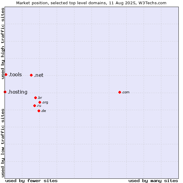 Market position of .net (Network providers) vs. .tools (Tools) vs. .hosting (Hosting)