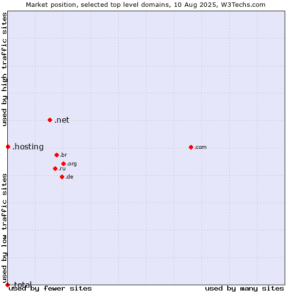 Market position of .net (Network providers) vs. .hosting (Hosting) vs. .total (Total brand)