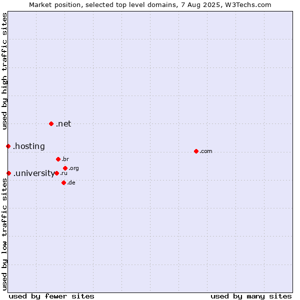 Market position of .net (Network providers) vs. .university (University) vs. .hosting (Hosting)
