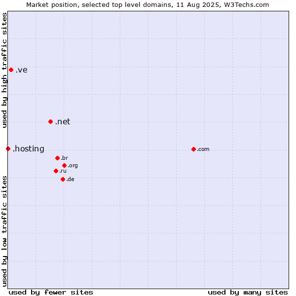 Market position of .net (Network providers) vs. .ve (Venezuela) vs. .hosting (Hosting)