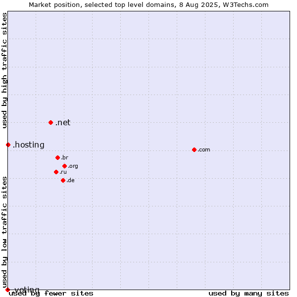 Market position of .net (Network providers) vs. .hosting (Hosting) vs. .voting (Voting)