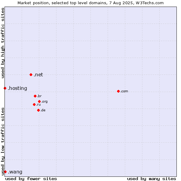 Market position of .net (Network providers) vs. .wang (Wăng, Chinese 网 for web) vs. .hosting (Hosting)