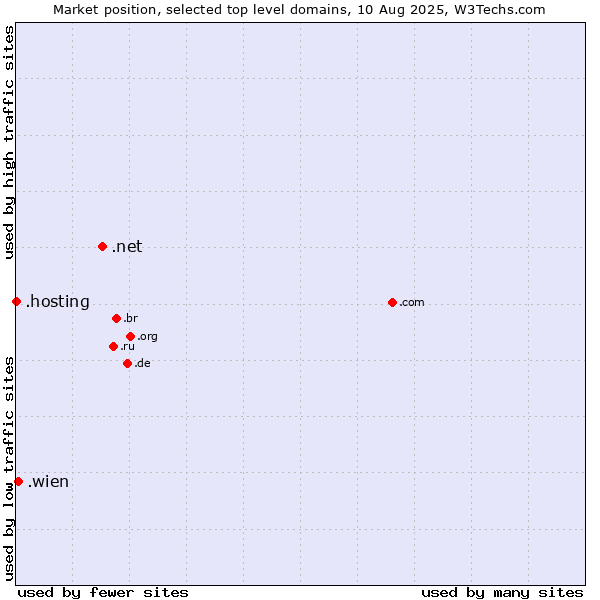 Market position of .net (Network providers) vs. .wien (City of Vienna (Wien), Austria) vs. .hosting (Hosting)