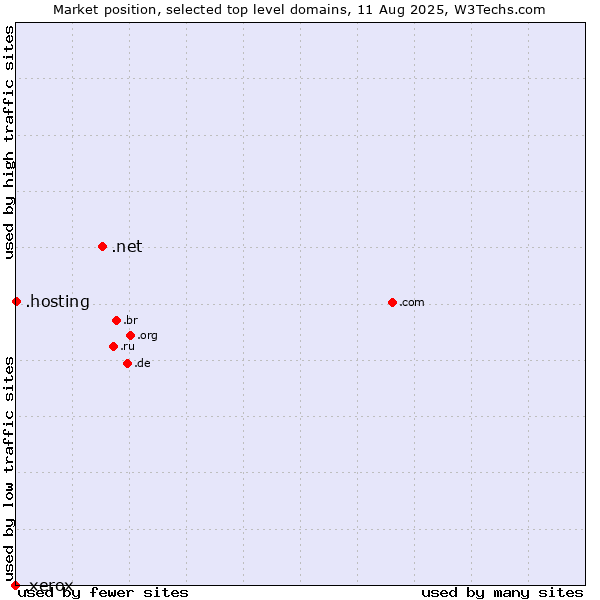 Market position of .net (Network providers) vs. .hosting (Hosting) vs. .xerox (Xerox brand)
